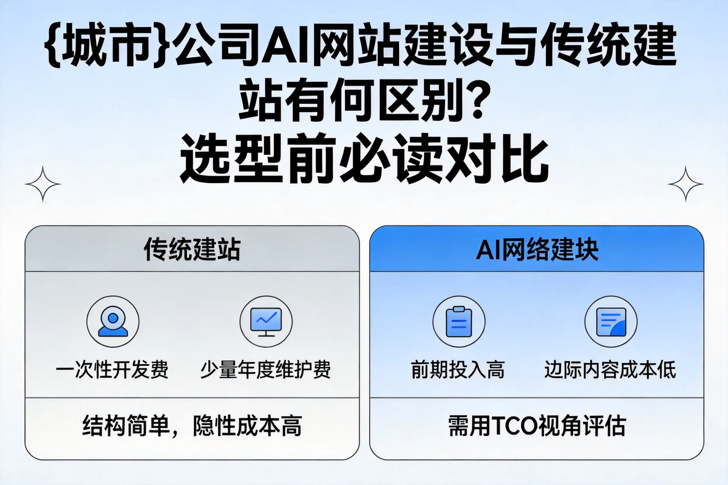 东营公司AI网站建设与传统建站有何区别?选型前必读对比