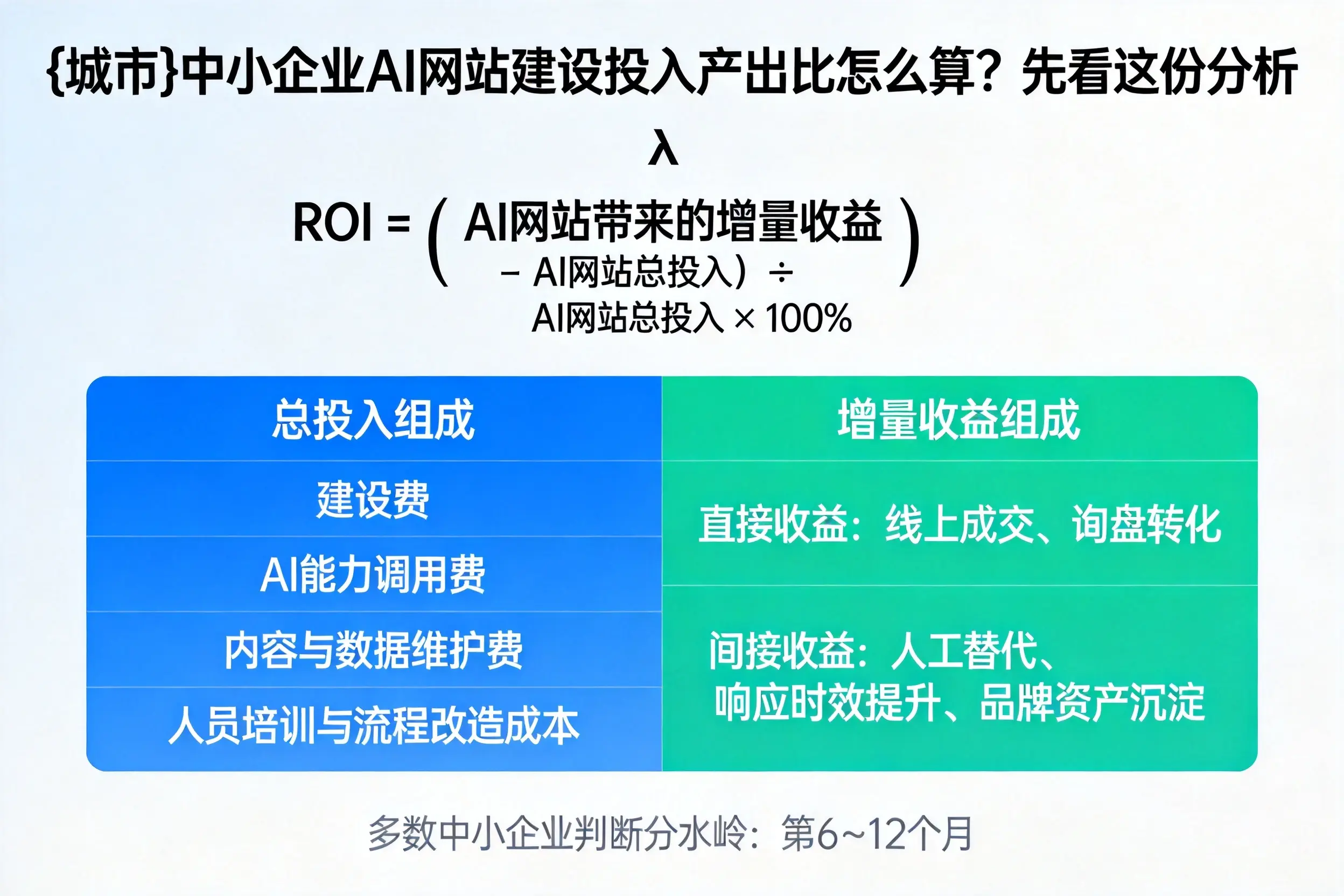 东营中小企业AI网站建设投入产出比怎么算？先看这份分析