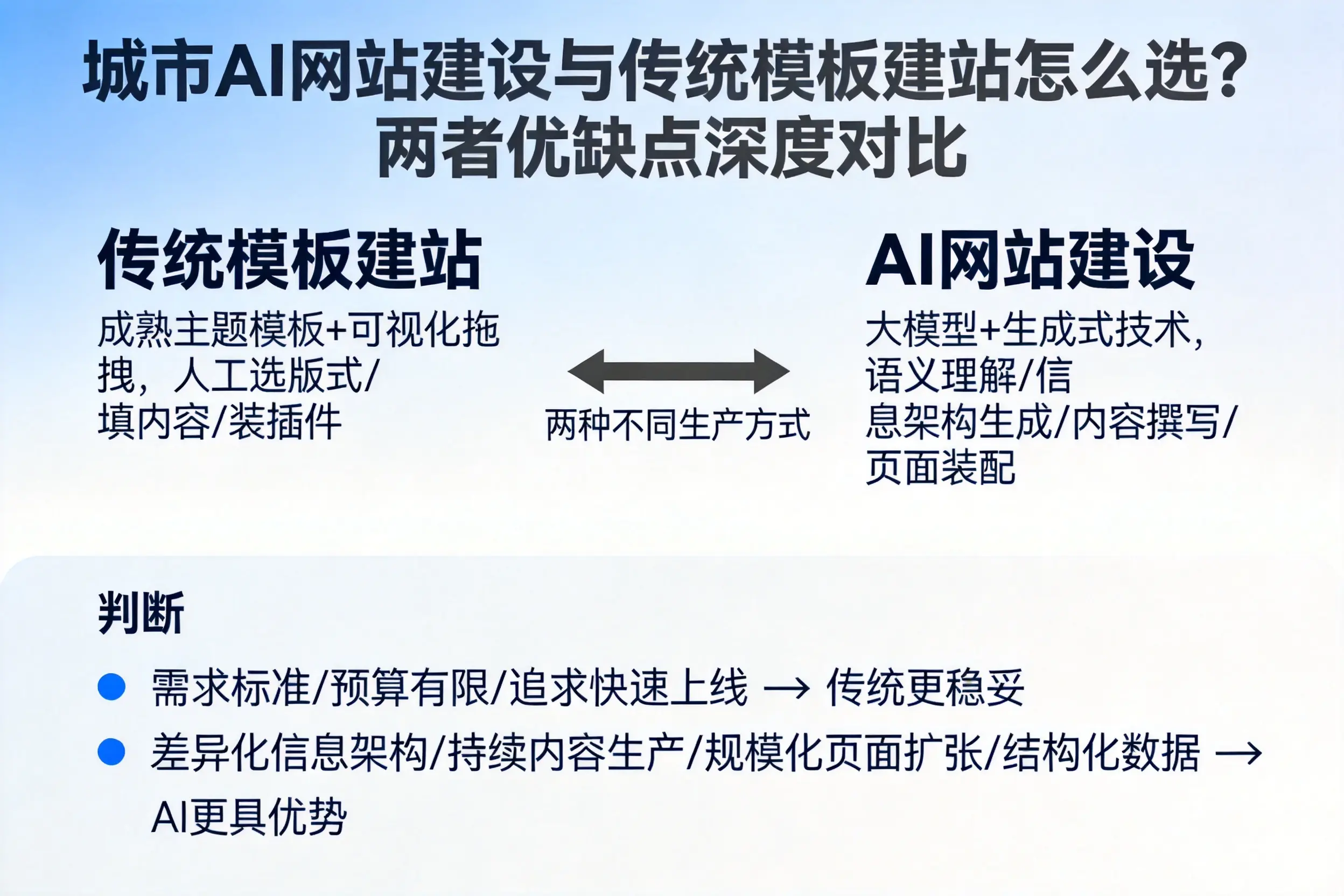 东营AI网站建设与传统模板建站怎么选？两者优缺点深度对比