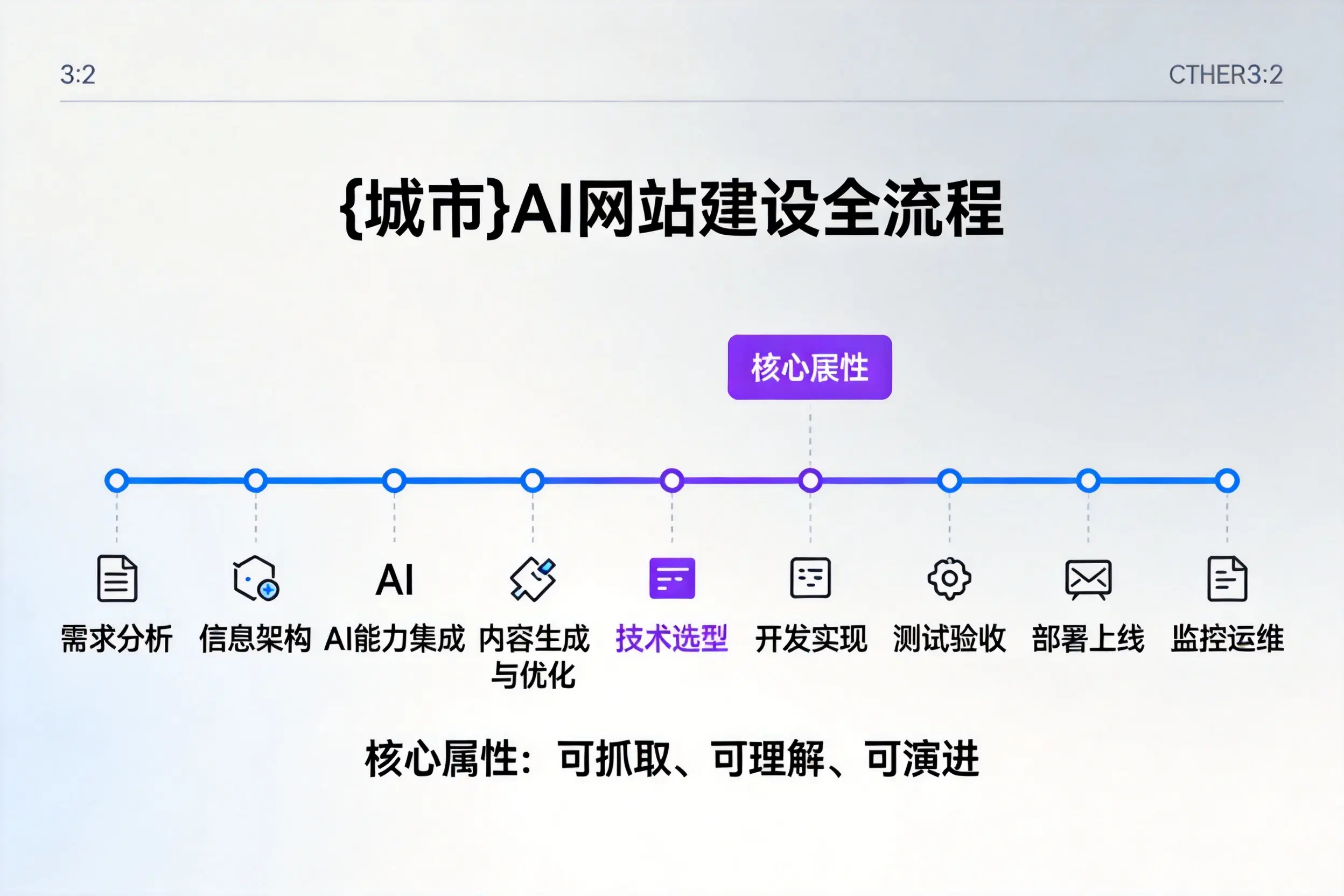 东营AI网站建设全流程拆解：从方案设计到部署上线教程