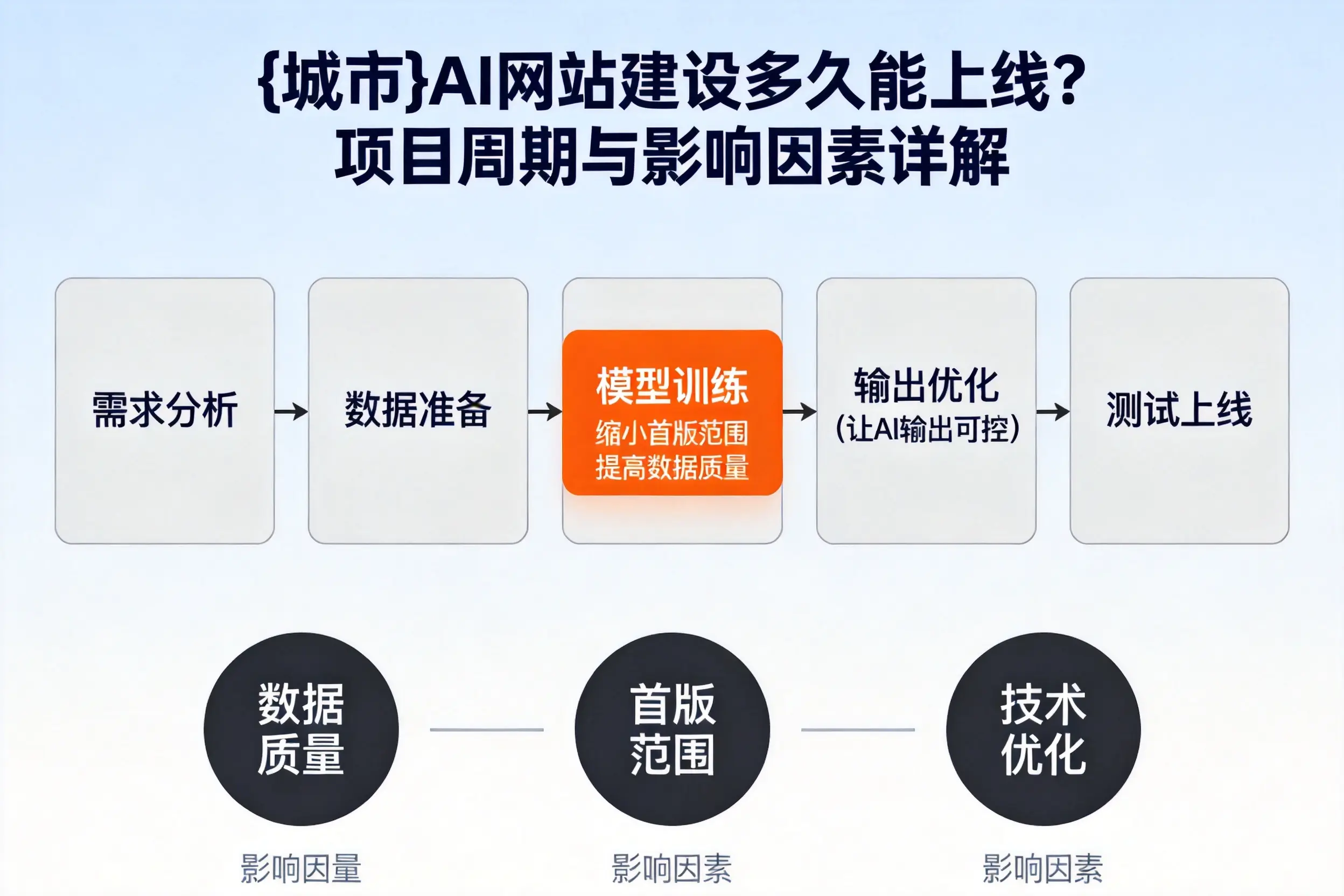 东营AI网站建设多久能上线?项目周期与影响因素详解