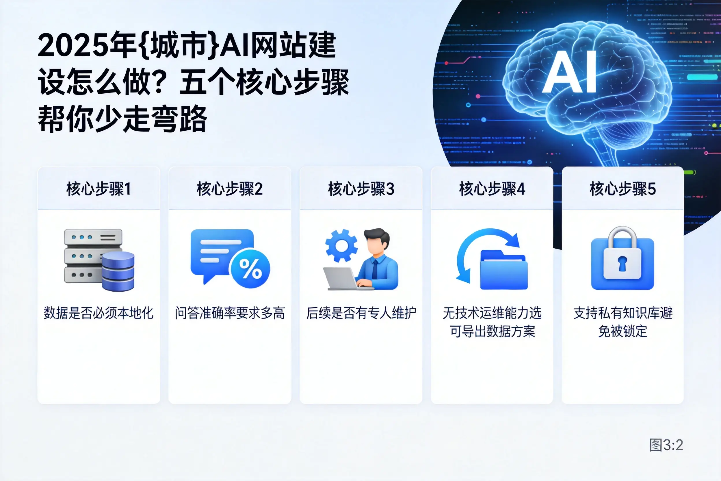 2025年东营AI网站建设怎么做？五个核心步骤帮你少走弯路
