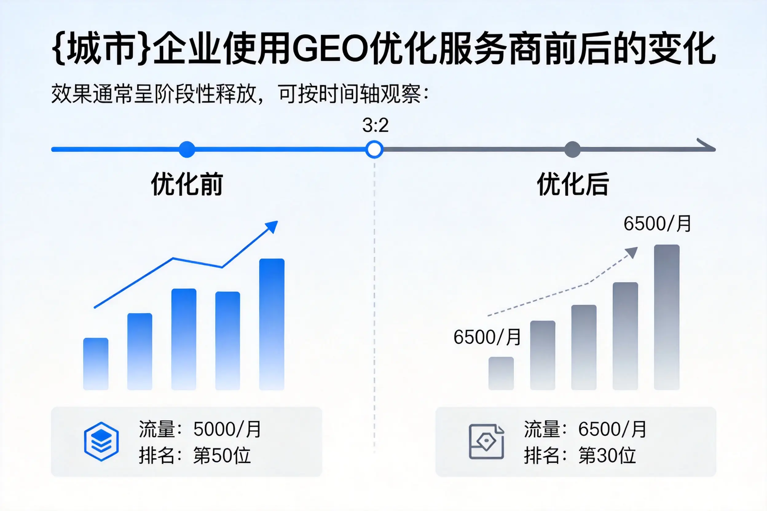 东营企业使用GEO优化服务商前后的变化