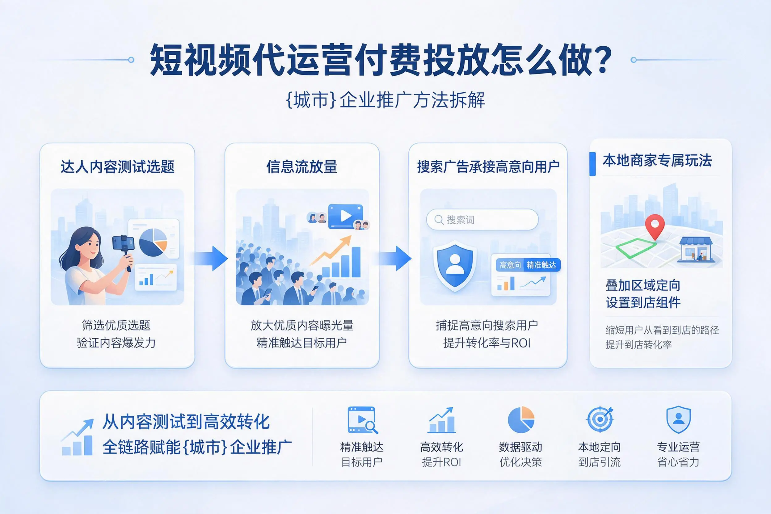 短视频代运营付费投放怎么做？东营企业推广方法拆解