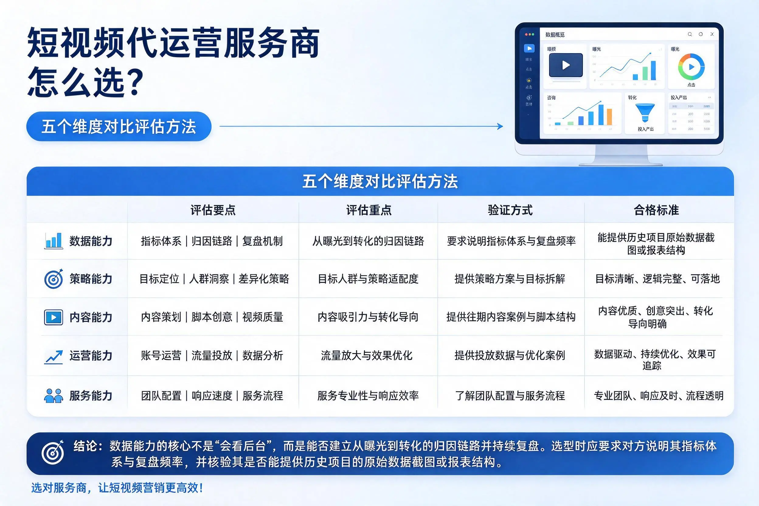 东营短视频代运营服务商怎么选？五个维度对比评估方法