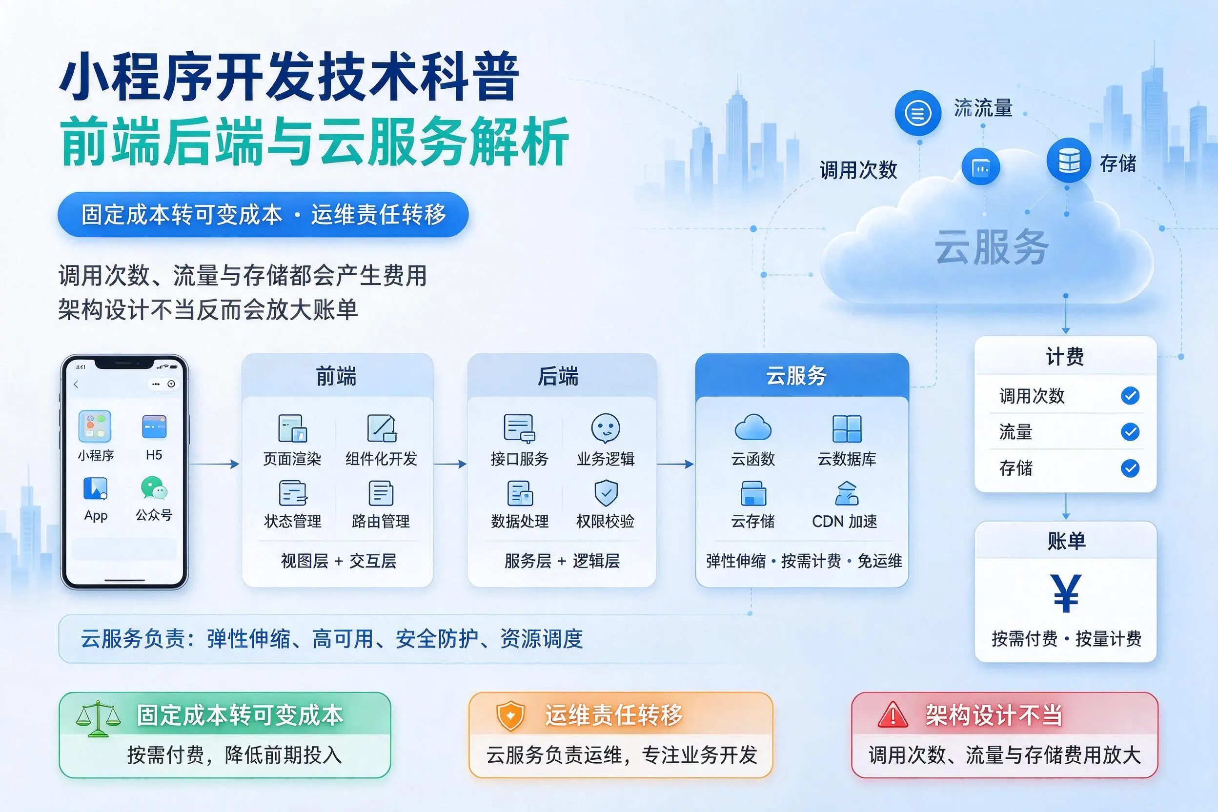 东营小程序开发技术科普：前端后端与云服务解析
