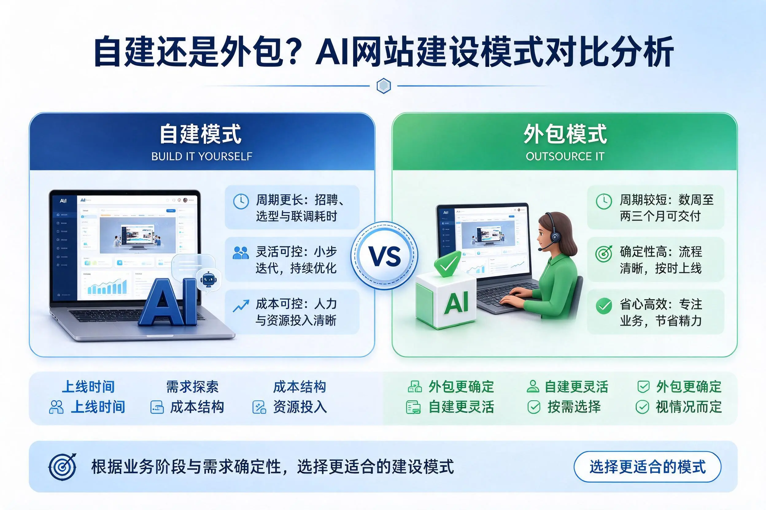 自建还是外包?东营AI网站建设模式对比分析