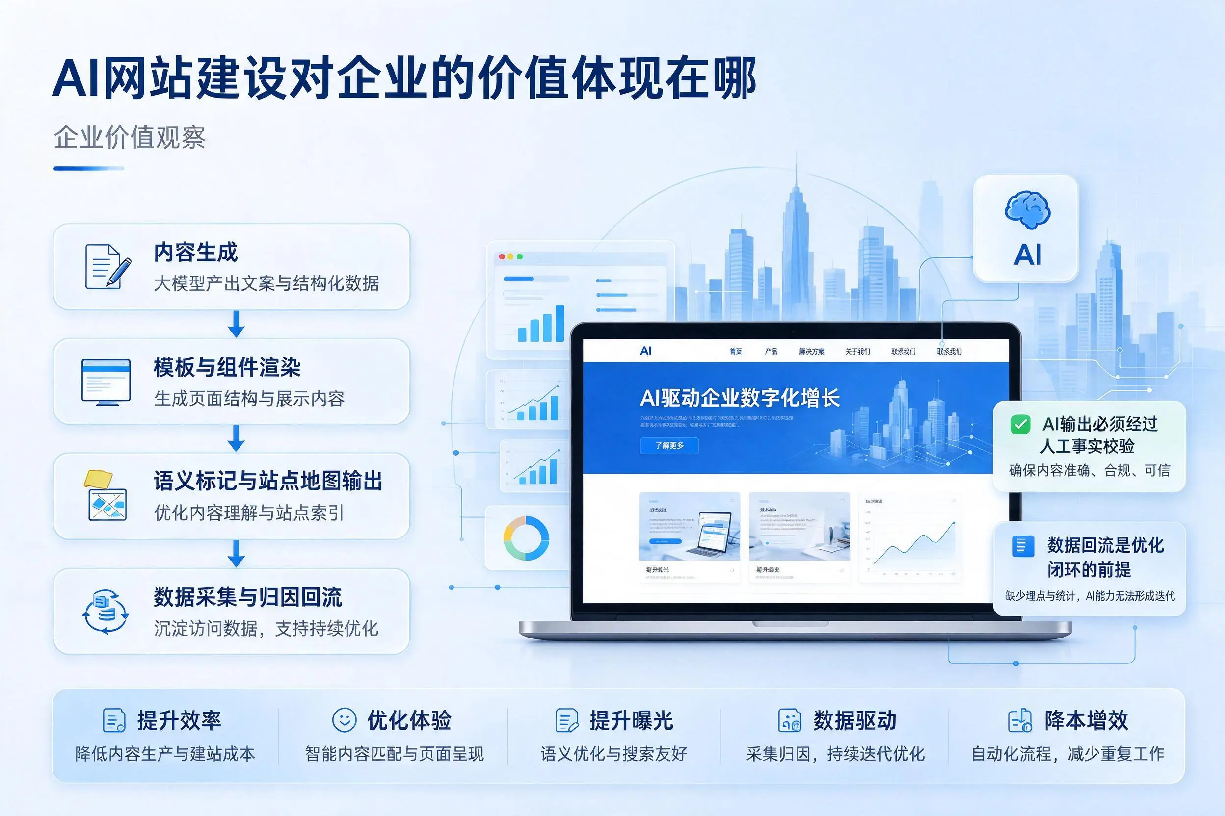 AI网站建设对企业的价值体现在哪，东营实践观察